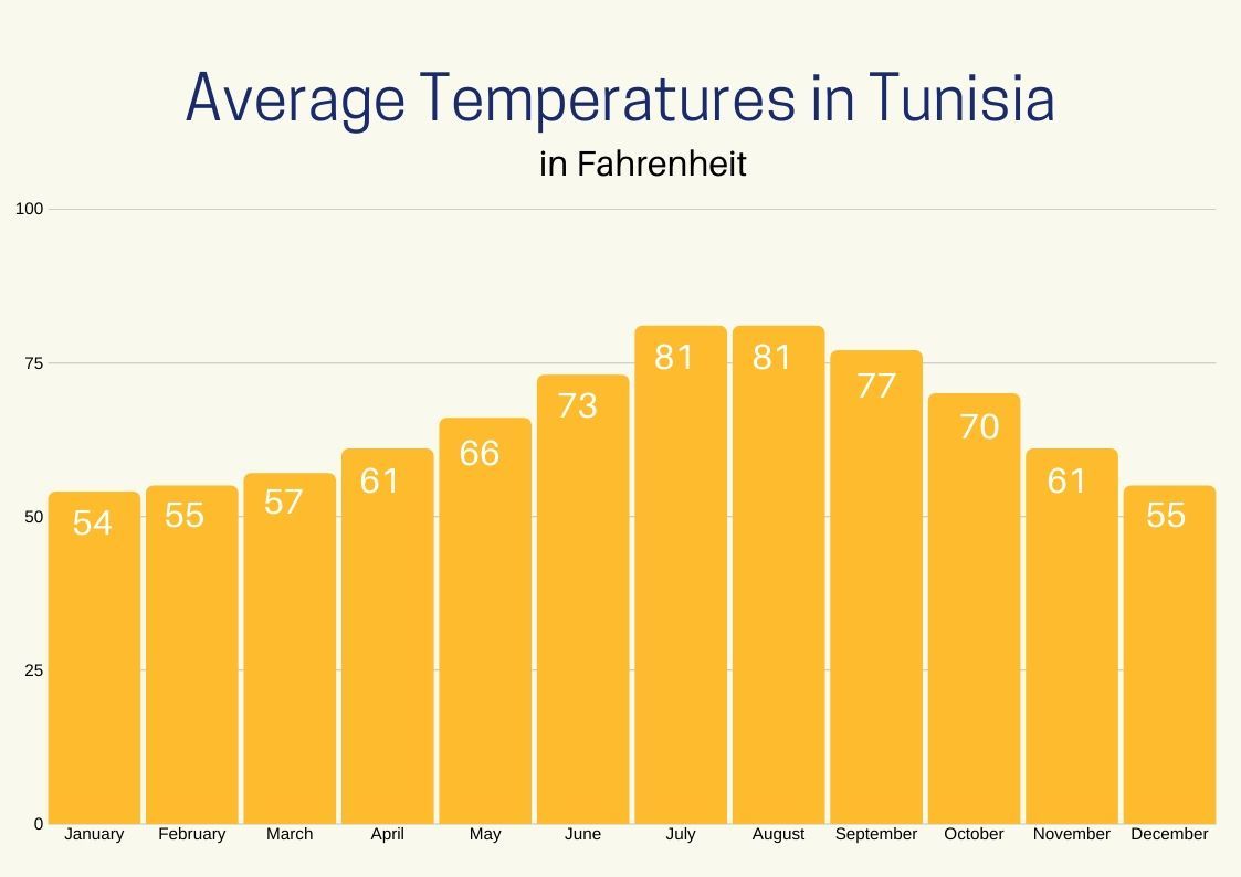 Graph of Average temperatures in Tunisia throughout the year.