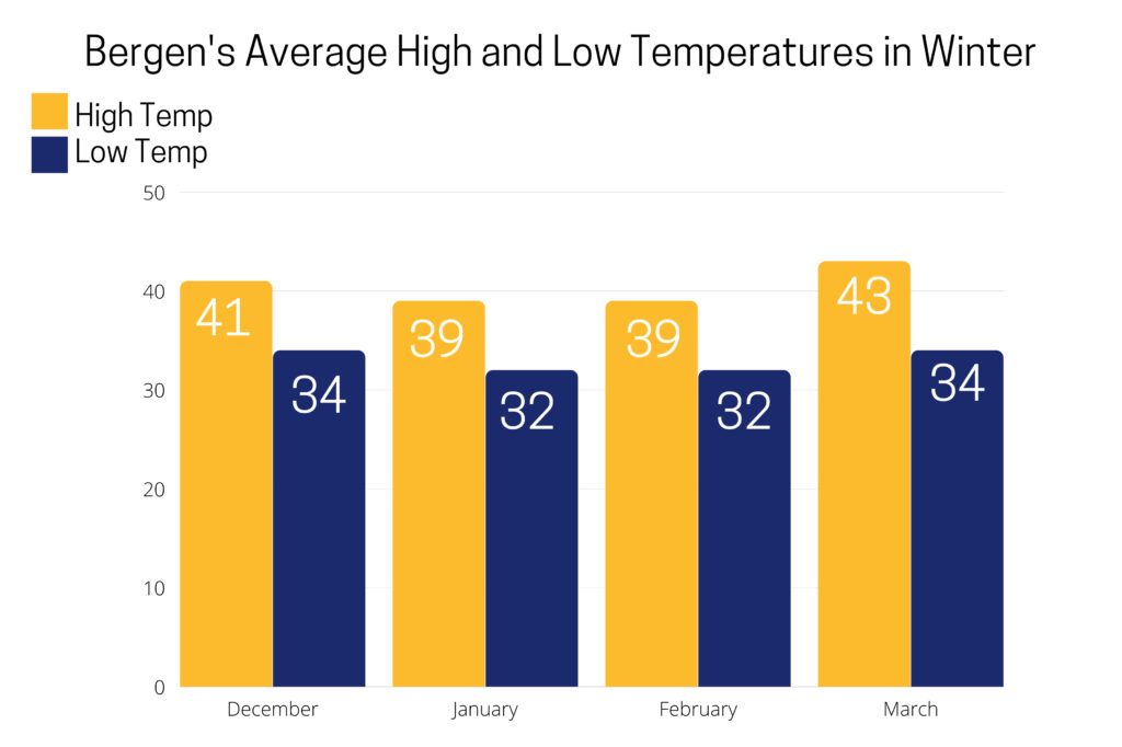 Bergen's Average High and Low Temperatures in Winter chart.
