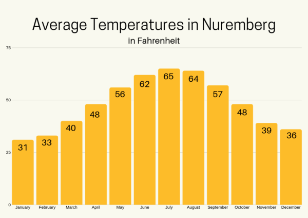Annual Average high temps/