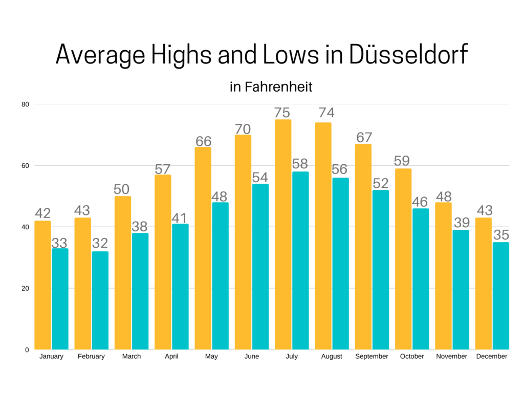 Average temperature chart for Dusseldorf.