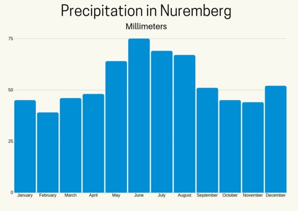 Annual precipitation chart.