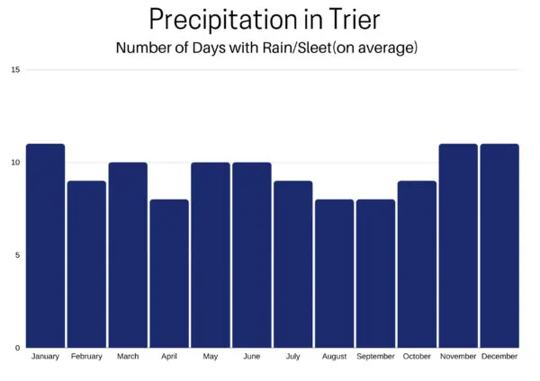 Precipitation in Trier.
